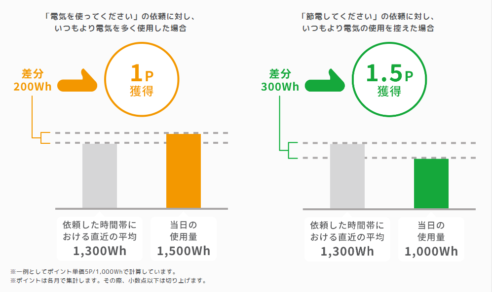 節電量に応じたポイント還元率とイメージ